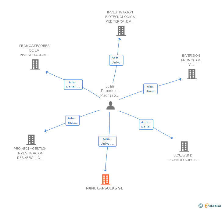 Vinculaciones societarias de NANOCAPSULAS SL