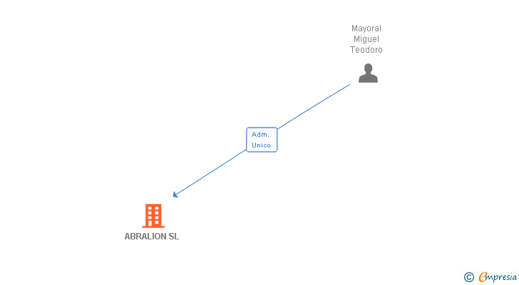 Vinculaciones societarias de ABRALION SL