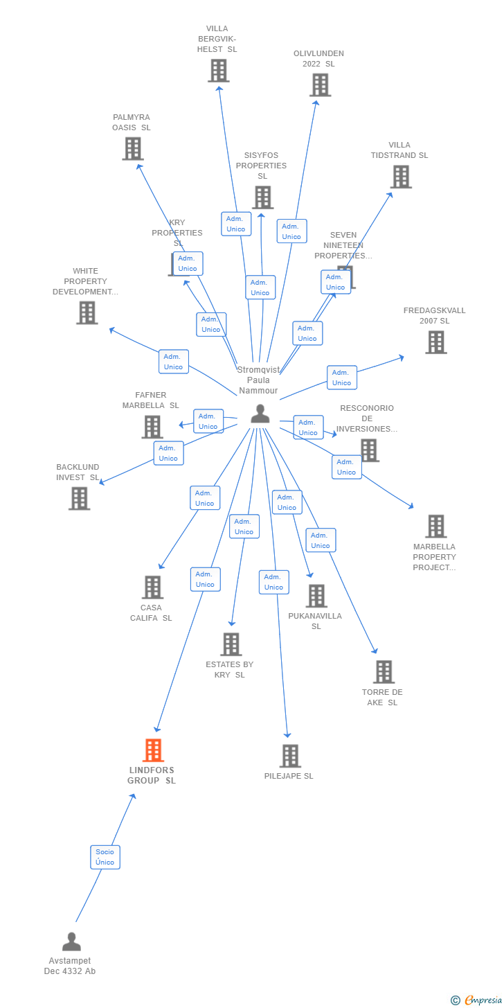 Vinculaciones societarias de LINDFORS GROUP SL