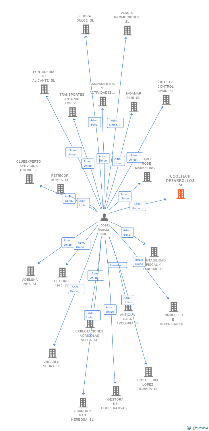 Vinculaciones societarias de COOLTECH DESARROLLOS SL
