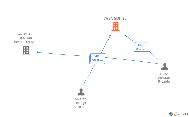 Vinculaciones societarias de CASA MUI SL