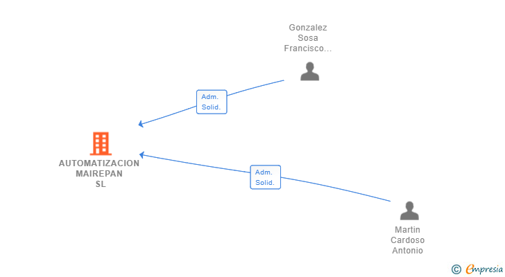 Vinculaciones societarias de AUTOMATIZACION MAIREPAN SL