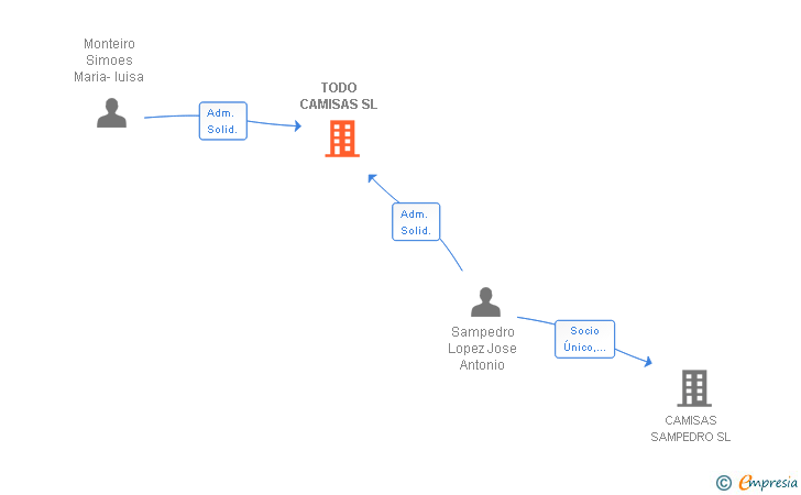 Vinculaciones societarias de TODO CAMISAS SL (EXTINGUIDA)