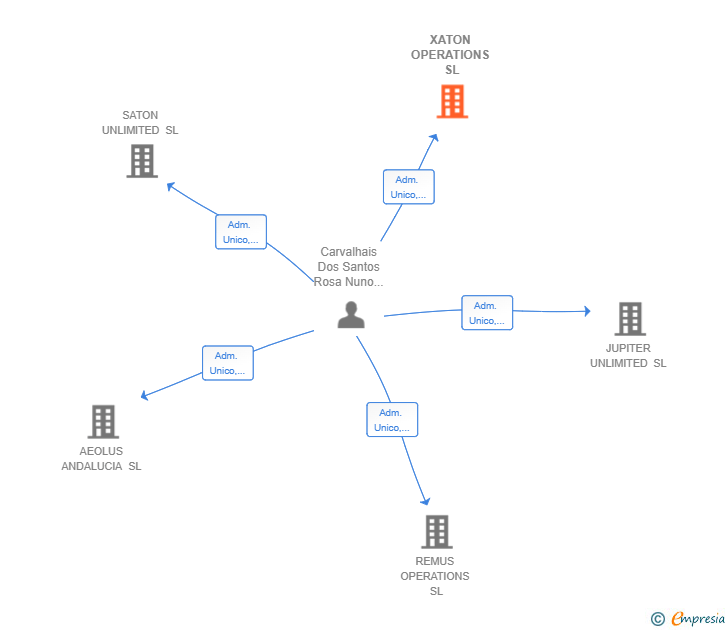 Vinculaciones societarias de XATON OPERATIONS SL