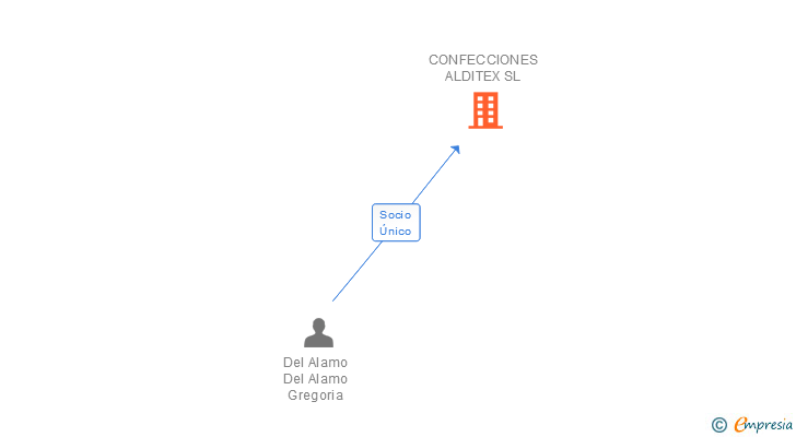 Vinculaciones societarias de CONFECCIONES ALDITEX SL