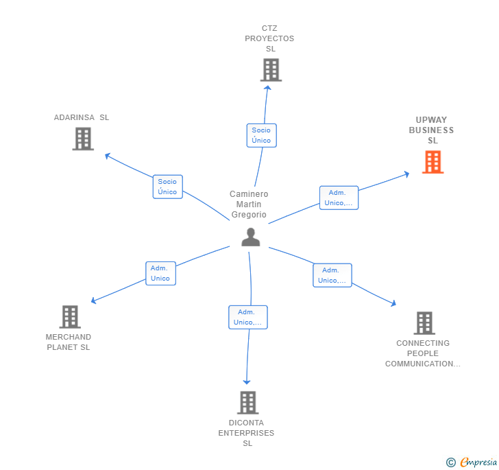 Vinculaciones societarias de UPWAY BUSINESS SL