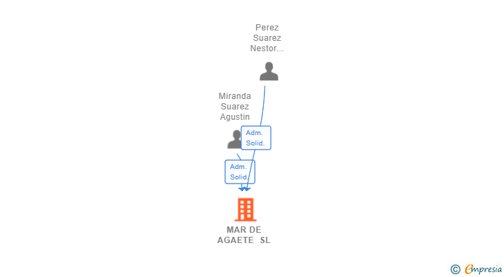Vinculaciones societarias de MAR DE AGAETE SL