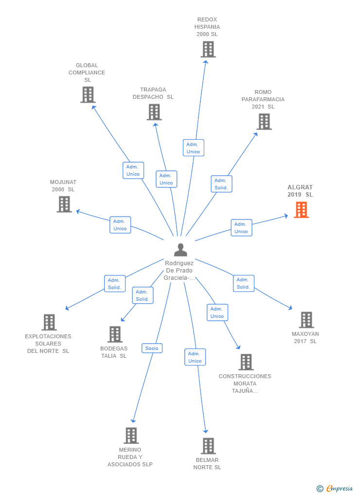 Vinculaciones societarias de ALGRAT 2019 SL