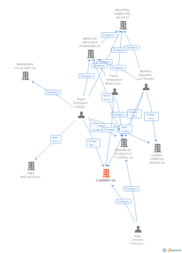 Vinculaciones societarias de CLINAMAT SA