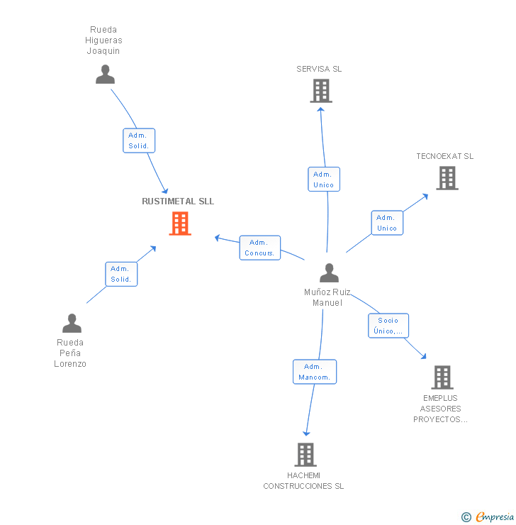 Vinculaciones societarias de RUSTIMETAL SL