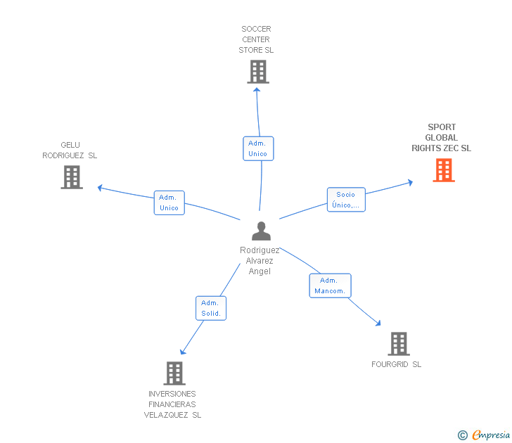 Vinculaciones societarias de SPORT GLOBAL RIGHTS ZEC SL