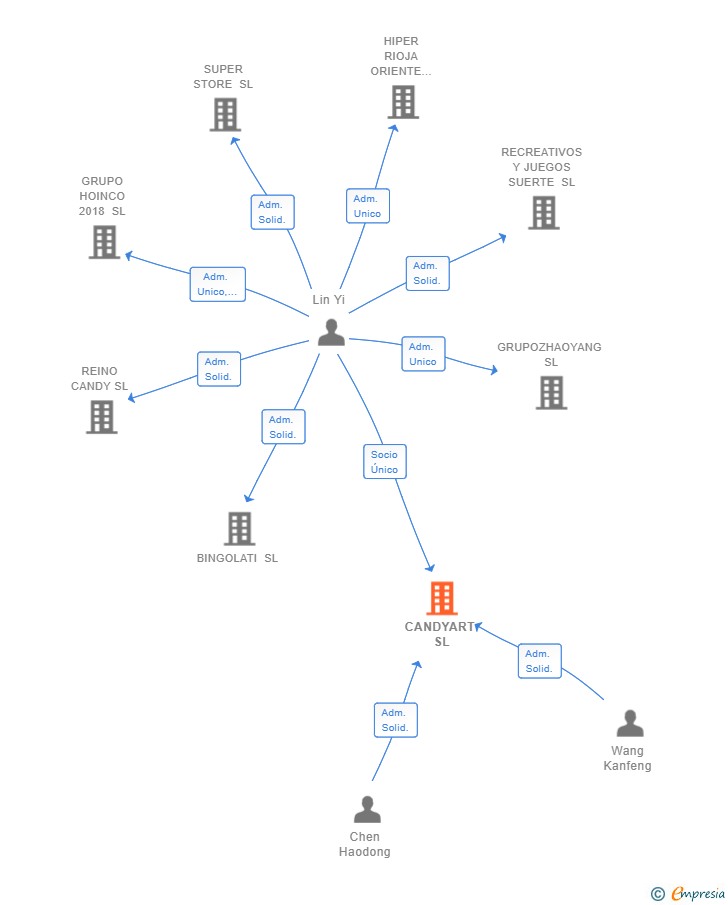Vinculaciones societarias de CANDYART SL
