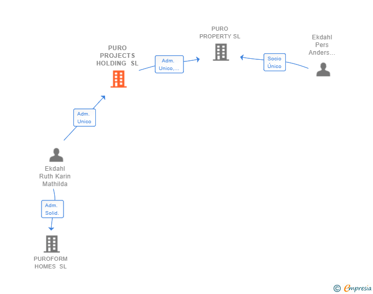 Vinculaciones societarias de PURO PROJECTS HOLDING SL