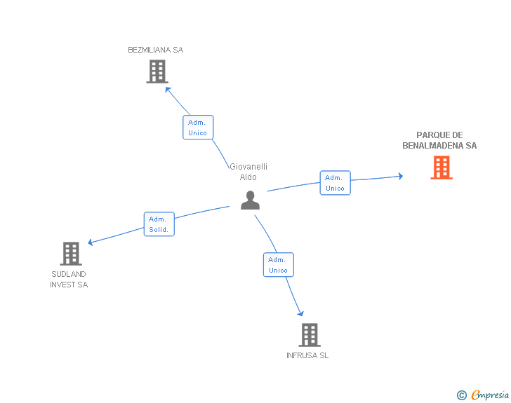 Vinculaciones societarias de PARQUE DE BENALMADENA SA