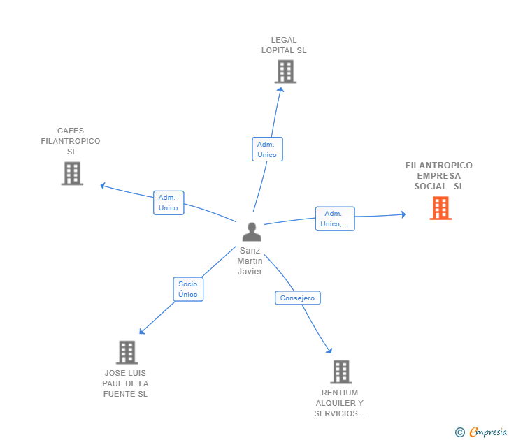Vinculaciones societarias de FILANTROPICO EMPRESA SOCIAL SL