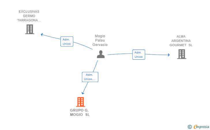 Vinculaciones societarias de GRUPO G. MOGIO SL