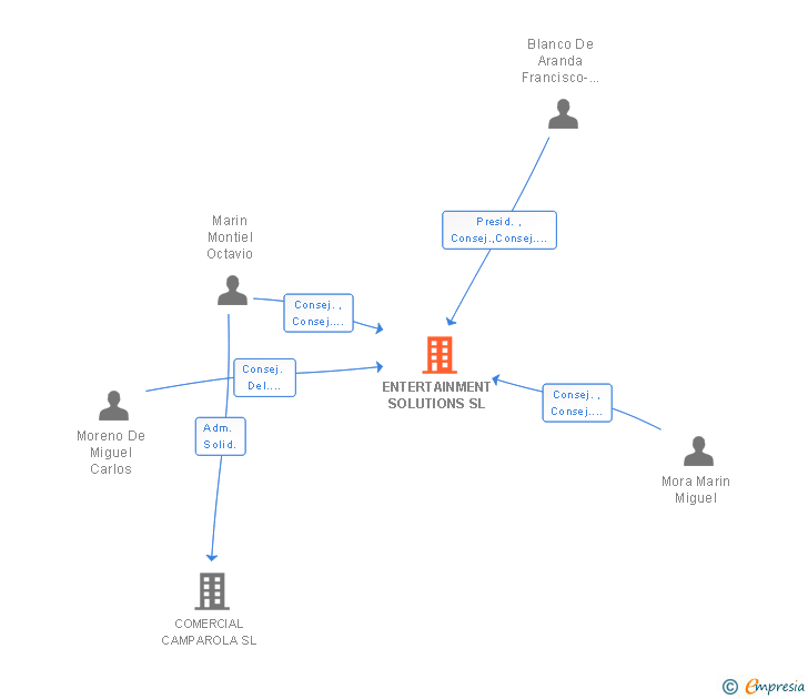 Vinculaciones societarias de ENTERTAINMENT SOLUTIONS SL