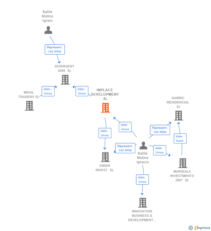 Vinculaciones societarias de INPLACE DEVELOPMENT SL