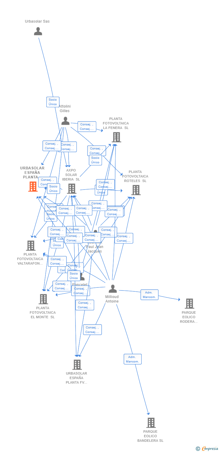 Vinculaciones societarias de URBASOLAR ESPAÑA PLANTA FV 10 SL