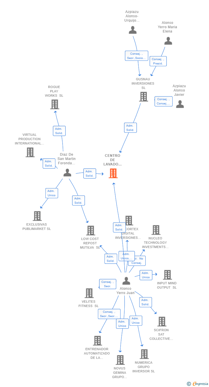 Vinculaciones societarias de CENTRO DE LAVADO LCR SL