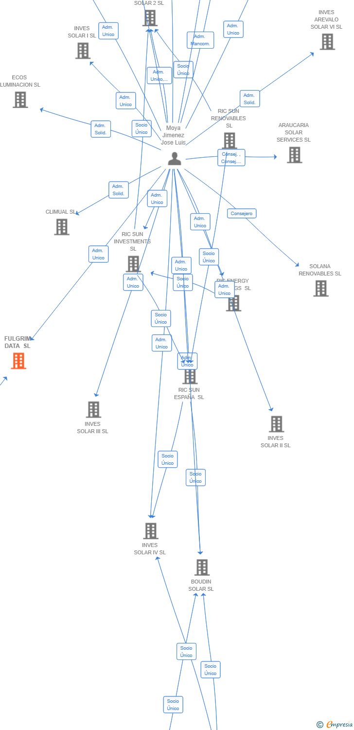 Vinculaciones societarias de FULGRIM DATA SL