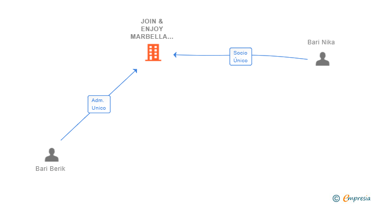 Vinculaciones societarias de JOIN & ENJOY MARBELLA SL