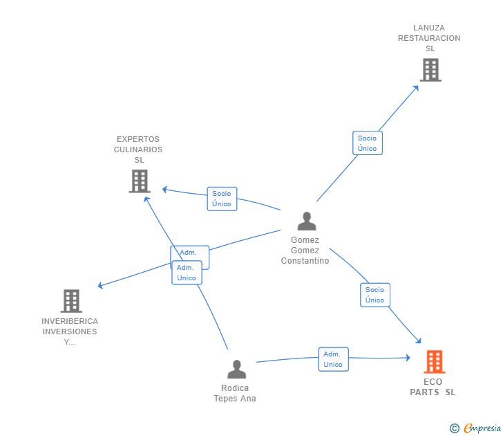 Vinculaciones societarias de ECO PARTS SL