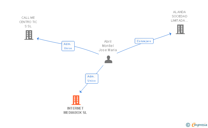Vinculaciones societarias de INTERNET MEDIABOX SL