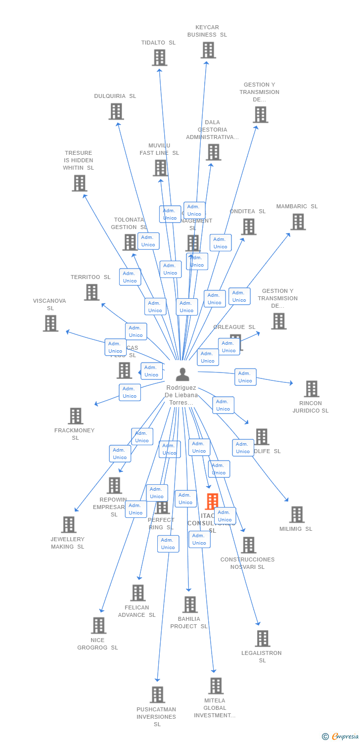 Vinculaciones societarias de ITACHI CONSULTORES SL