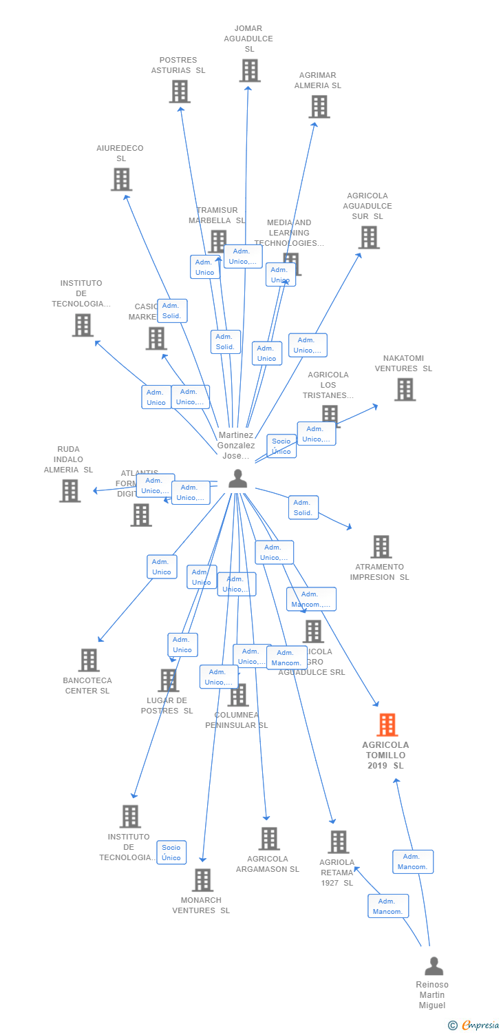 Vinculaciones societarias de AGRICOLA TOMILLO 2019 SL