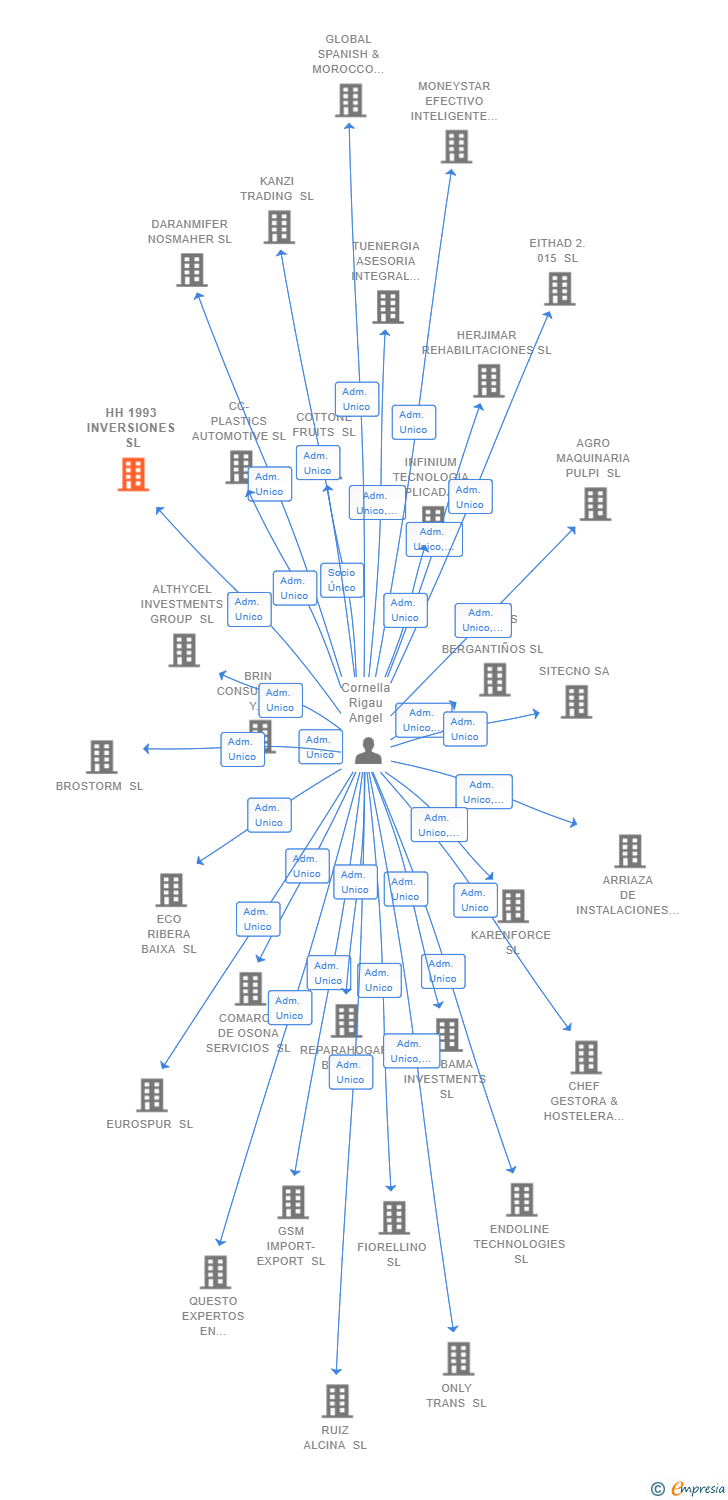 Vinculaciones societarias de HH 1993 INVERSIONES SL