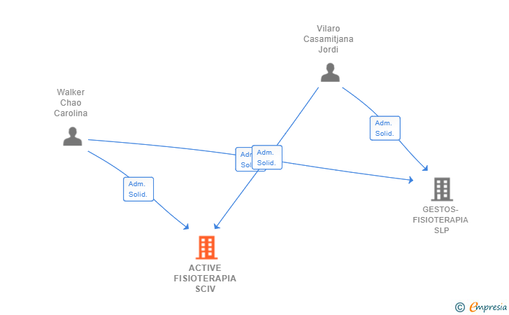 Vinculaciones societarias de ACTIVE FISIOTERAPIA SCIV