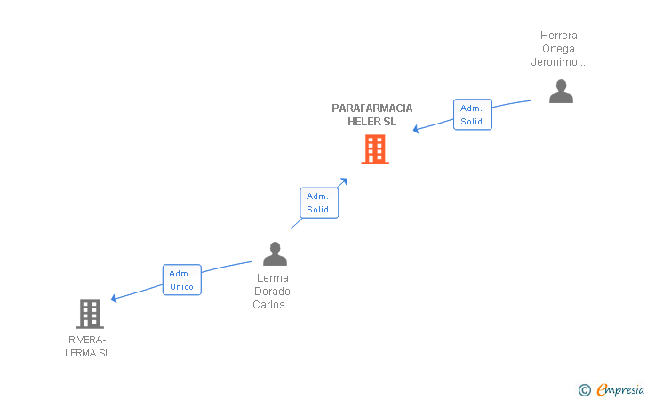 Vinculaciones societarias de PARAFARMACIA HELER SL