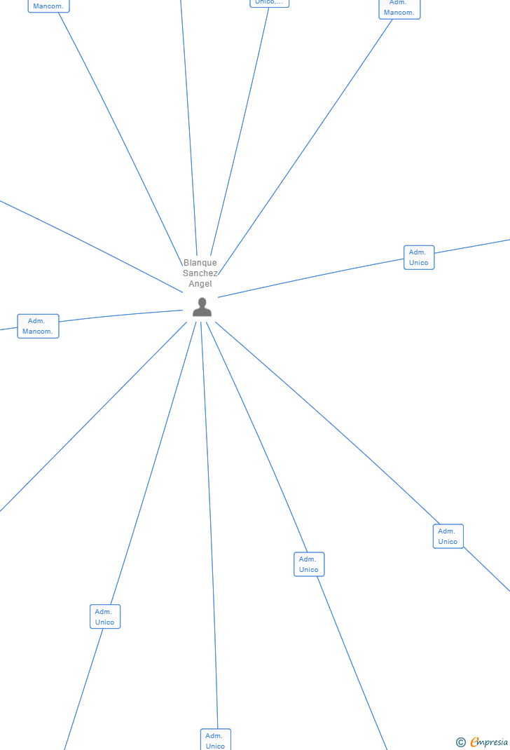 Vinculaciones societarias de PLANIFICACION 50 SL