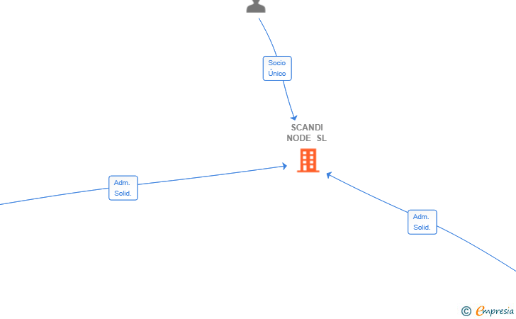 Vinculaciones societarias de SCANDI NODE SL