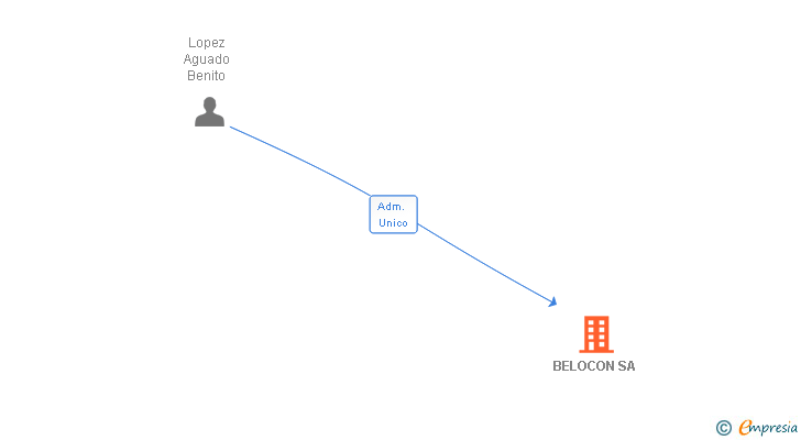 Vinculaciones societarias de BELOCON SL