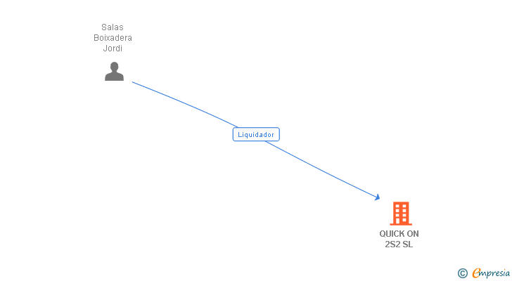 Vinculaciones societarias de QUICK ON 2S2 SL