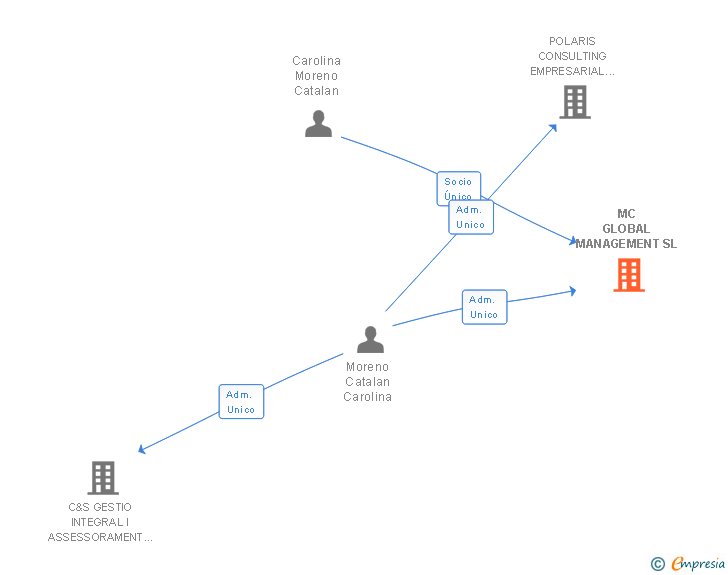 Vinculaciones societarias de MI ASESOR 2020 SL