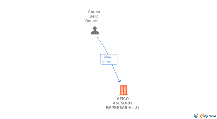 Vinculaciones societarias de AFICO ASESORIA EMPRESARIAL SL