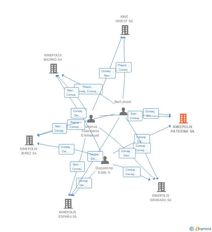 Vinculaciones societarias de KINEPOLIS PATERNA SA
