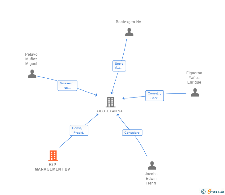Vinculaciones societarias de E2P MANAGEMENT BV