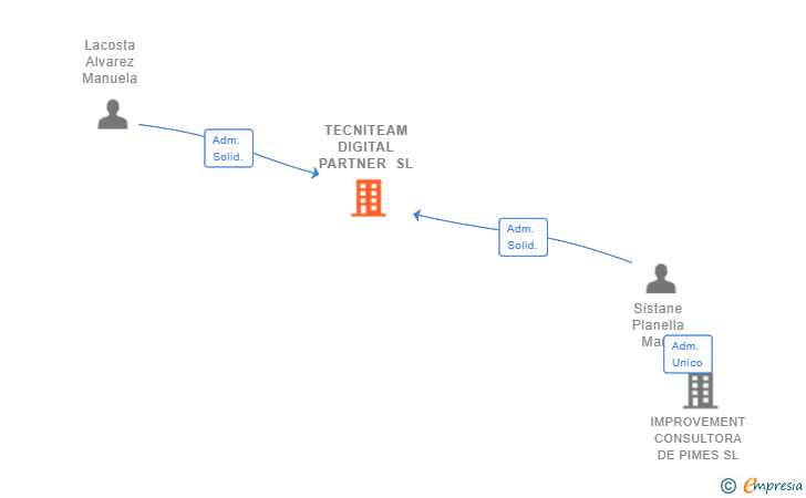 Vinculaciones societarias de TECNITEAM DIGITAL PARTNER SL