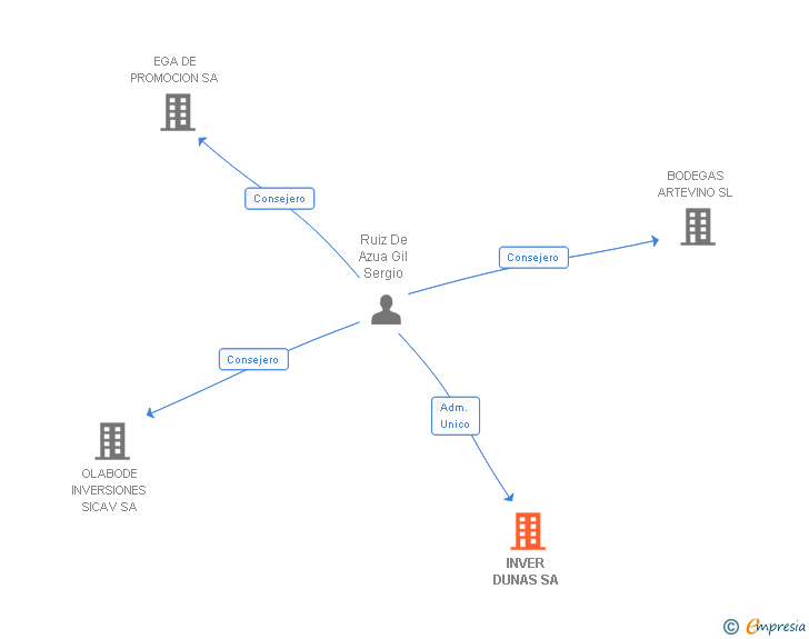 Vinculaciones societarias de INVER DUNAS SA