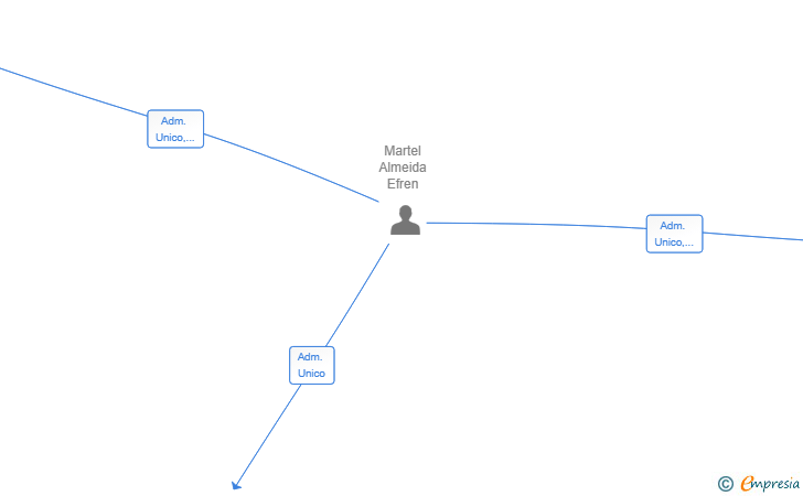 Vinculaciones societarias de AGROMAXATINE SL