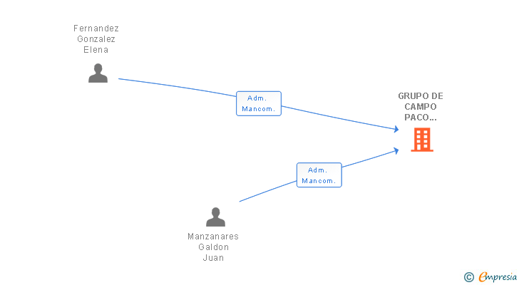 Vinculaciones societarias de GRUPO DE CAMPO PACO ESTEVAN SL