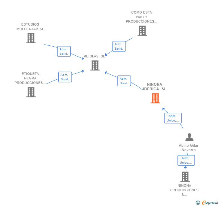 Vinculaciones societarias de NINONA IBERICA SL