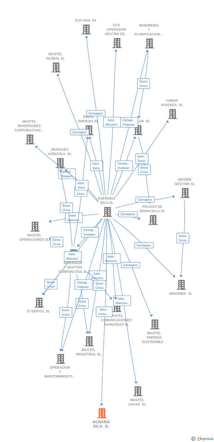 Vinculaciones societarias de AGRARIA DICA SL