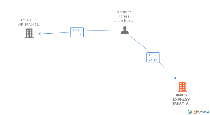 Vinculaciones societarias de AMICS EXPRESS TRUST SL