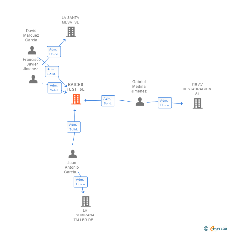 Vinculaciones societarias de RAICES FEST SL