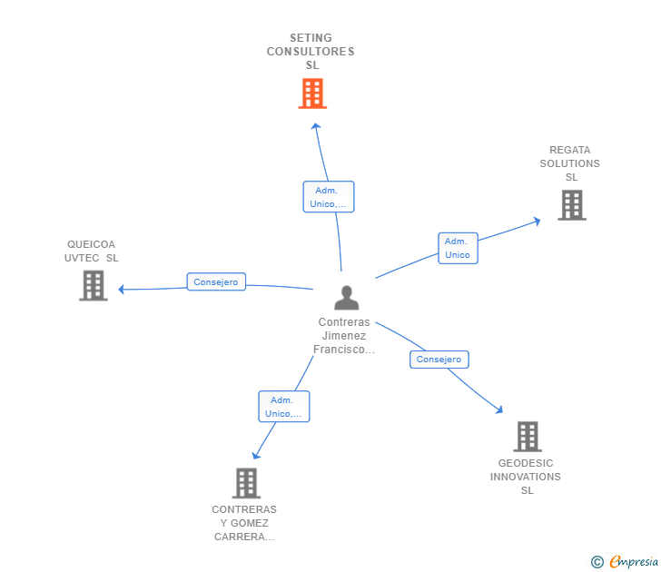 Vinculaciones societarias de SETING CONSULTORES SL